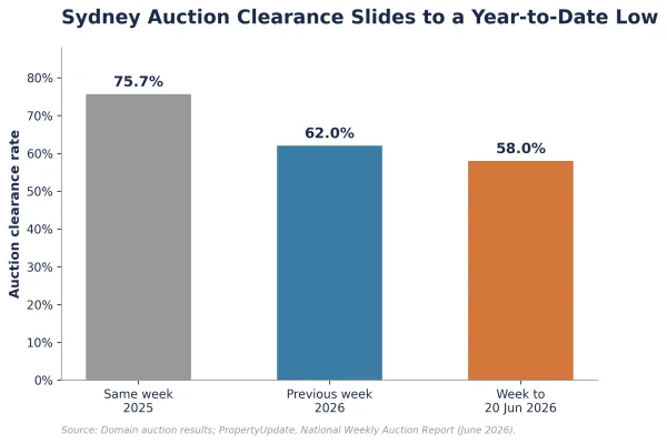 Figure 2: Sydney Auction Clearance (%)