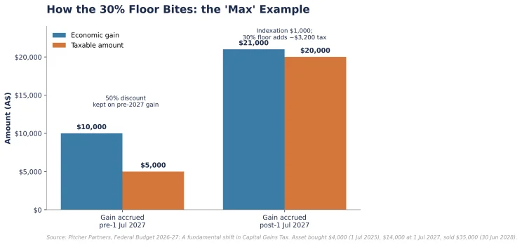 Figure 3: Impact of Tax Change ($)