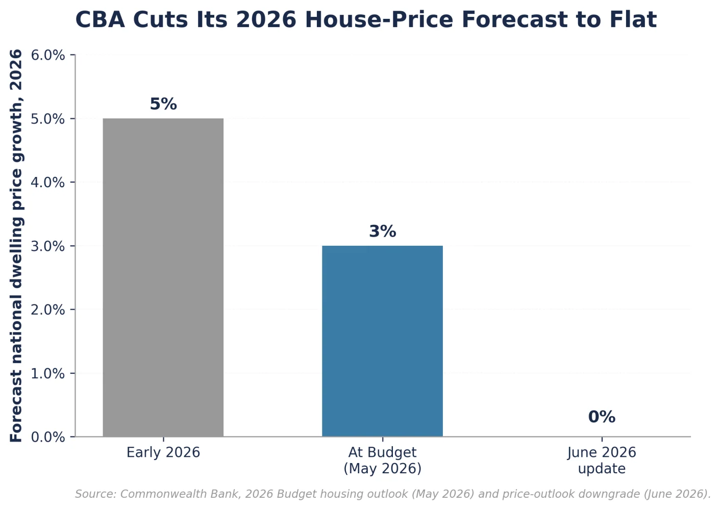 Figure 4: RBA HPI Forecast (%)
