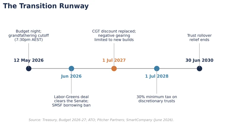 Figure 6: Transition Runway