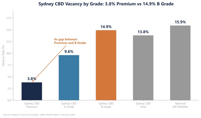 Figure 1: Sydney CBD Vacancy by Grade (%)