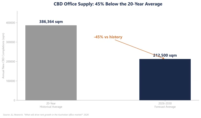 Figure 2: CBD Office Supply (sqm)