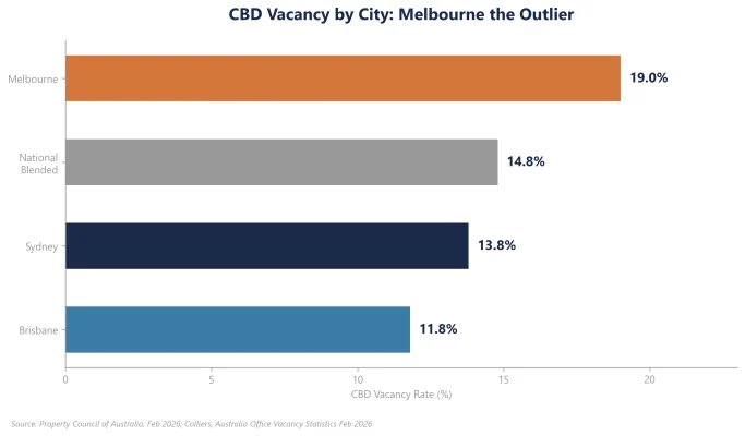Figure 3: CBD Vacancy by City (%)