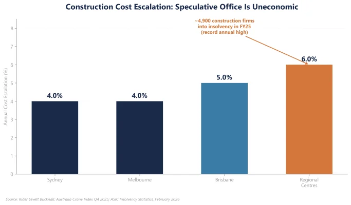 Figure 4: Construction Cost Escalation (%)