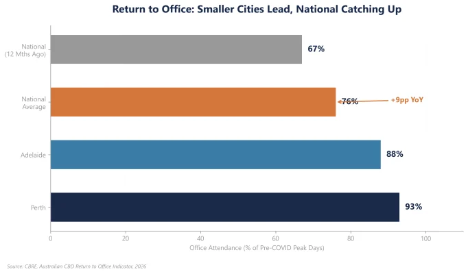 Figure 5: Return to Office (%)