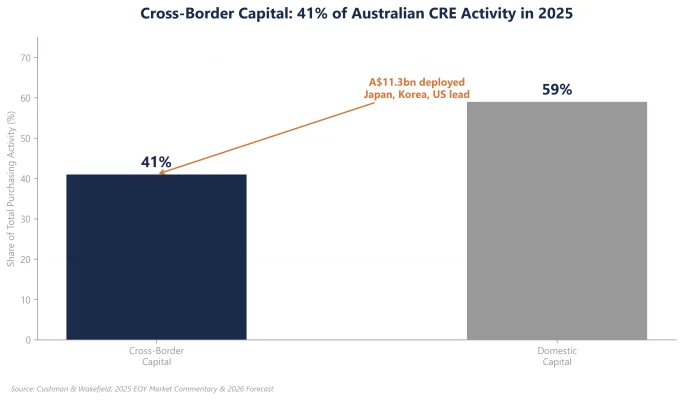 Figure 6: Cross-Border Capital (%)