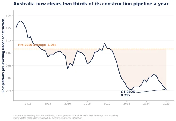 Figure 1: 2/3 of construction pipeline per year