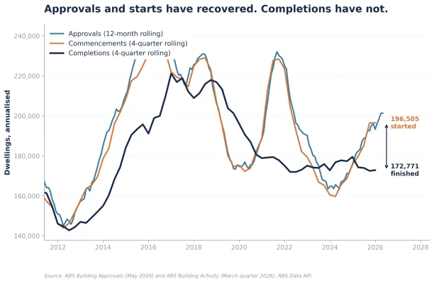 Figure 2: Completion gap vs approvals / commencements