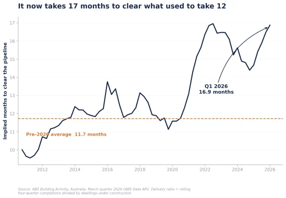 Figure 3: Pipeline clearance over time (months)