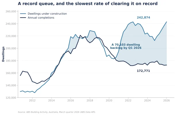 Figure 4: Dwelling under construction vs annual completions (#)
