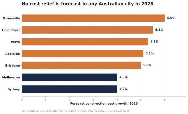 Figure 5: Construction cost growth per major city