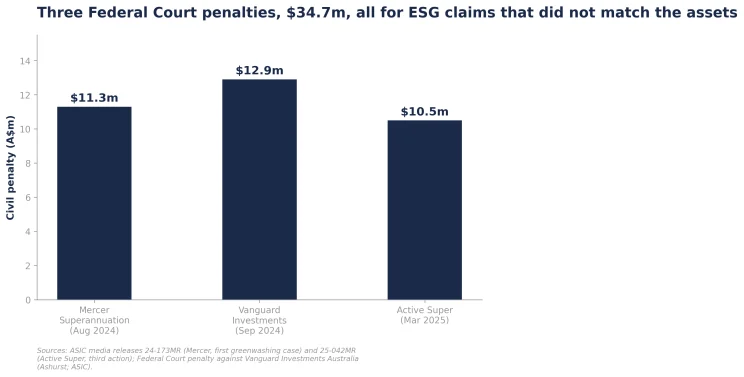 Figure 2: Federal Court greenwashing penalties obtained by ASIC, 2024-2025 (A$m)