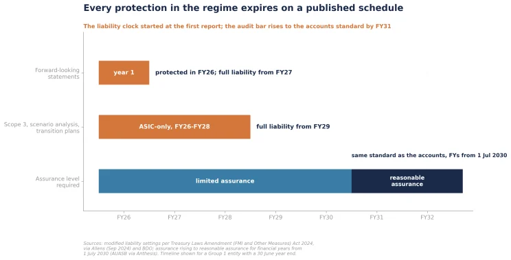 Figure 3: Modified liability and assurance phasing for a Group 1 June-balancing entity (FY)