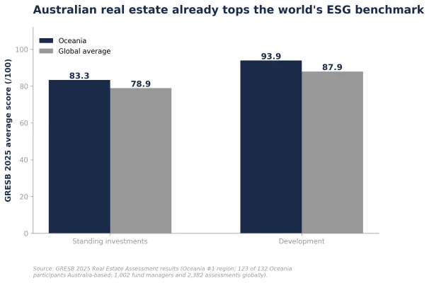 Figure 4: GRESB 2025 average scores, Oceania vs global (score out of 100)
