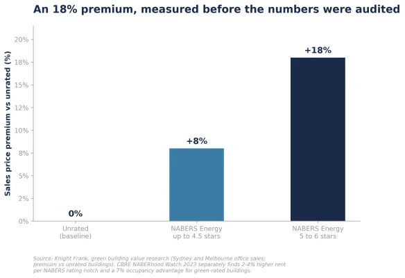 Figure 5: Office sales price premium by NABERS Energy rating tier, Sydney and Melbourne (%)