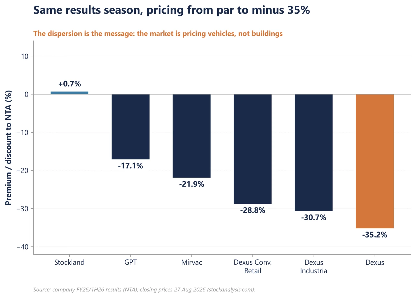 Figure 1: Security price premium or discount to NTA, selected A-REITs, 27 August 2026 close (%)