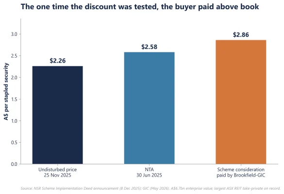 Figure 2: National Storage REIT undisturbed price, NTA and scheme consideration (A$ per security)