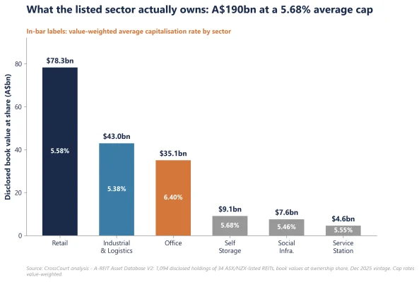 Figure 3: A-REIT disclosed asset book values and value-weighted cap rates by sector, December 2025 (A$bn and %)