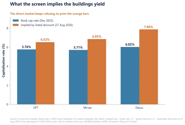 Figure 4: Portfolio book cap rate vs cap rate implied by the listed discount after de-levering (%)
