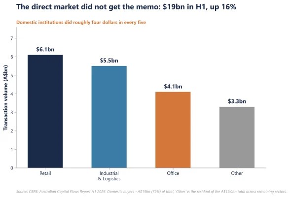 Figure 5: Direct market transaction volumes by sector, H1 2026 (A$bn)