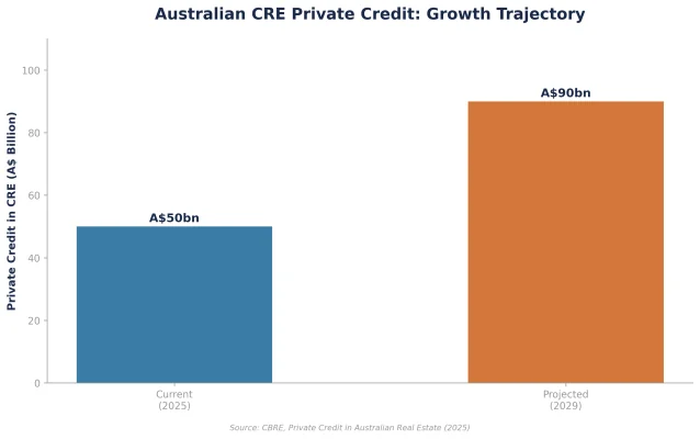Figure 1: Projected Growth of AUS CRE Private Credit