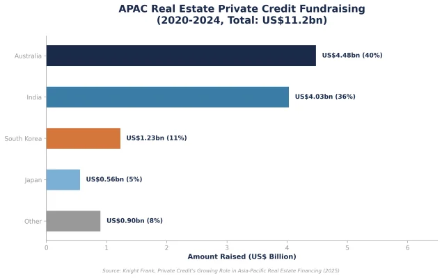 Figure 2: APAC Private Credit Fundraising