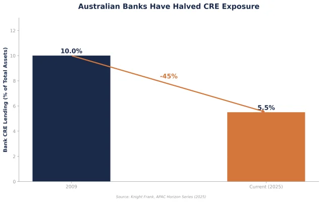 Figure 3: CRE Bank Exposure