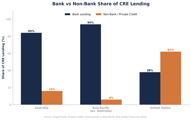Figure 4: Banks vs. Non-Bank Share of CRE Lending AUS and Globally