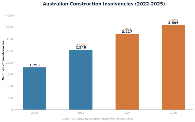 Figure 5: Near Term Australia construction insolvencies