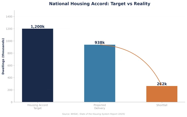Figure 6: Nation New Home Target vs Reality ('000 dwellings)