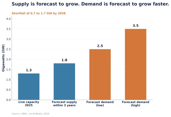 Figure 1: Forecast Australian data centre supply, demand and shortfall, 2028 (GW)