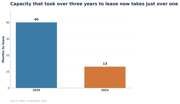 Figure 2: Average time to lease Australian data centre capacity, 2020 and 2024 (months)