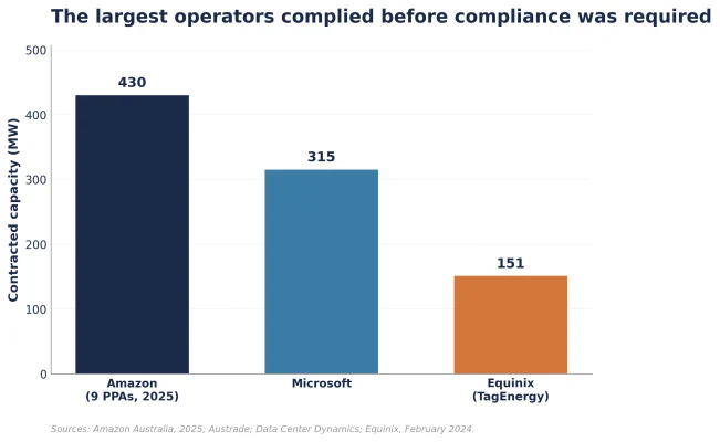 Figure 3: Contracted renewable PPA capacity, selected data centre operators in Australia (MW)
