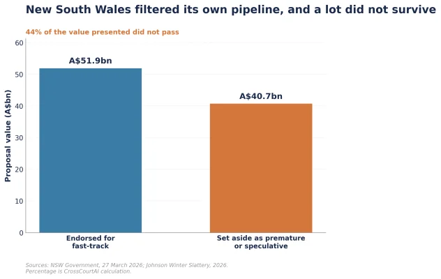 Figure 4: NSW data centre proposals endorsed and set aside by the Investment Delivery Authority, March 2026 (A$bn)