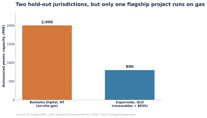 Figure 5: Announced power capacity of flagship projects in the two non-signatory jurisdictions (MW)