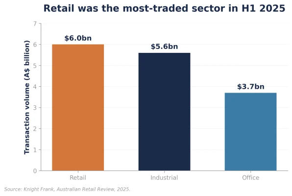 Figure 1: Transaction volumes show retails dominance