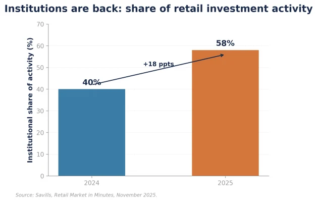 Figure 2: Retail activity 2024 vs 2025