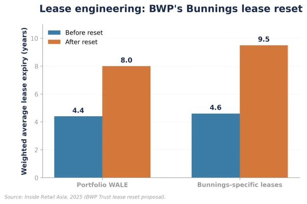 Figure 3: BWP Lease Engineering
