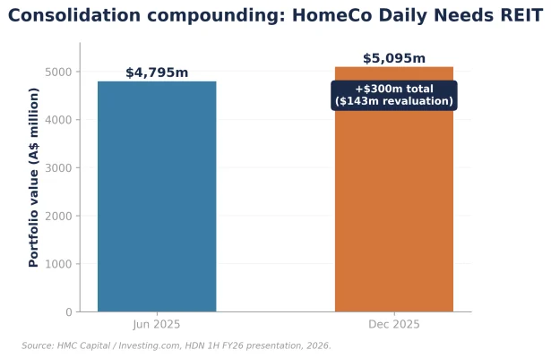 Figure 4: HomeCo Daily Needs REIT Portfolio Growth
