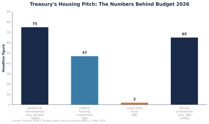Figure 1: Key numbers in Budget 2026