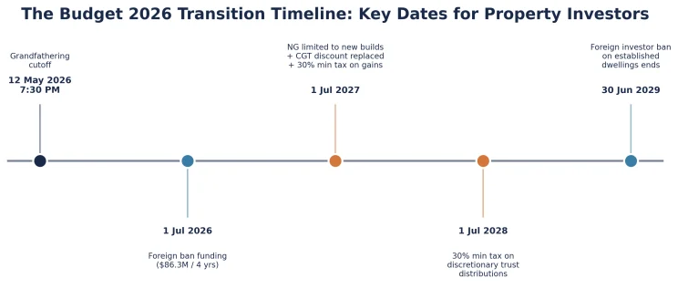 Figure 2: Budget Timeline