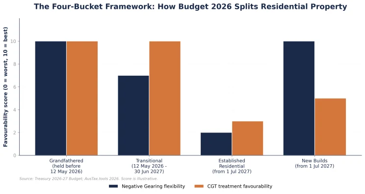 Figure 3: How Residential Property is treated