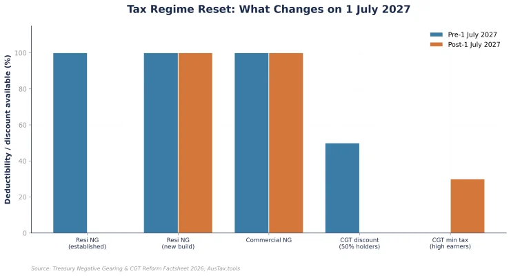 Figure 4: Indicate impact of deductibility across different programs (%)