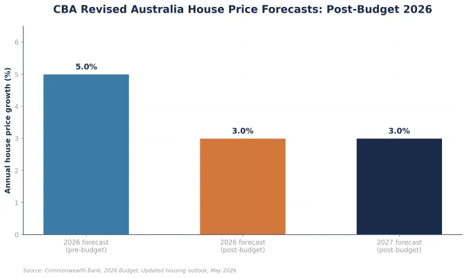 Figure 5: CBA Revised Australian Price Forecasts