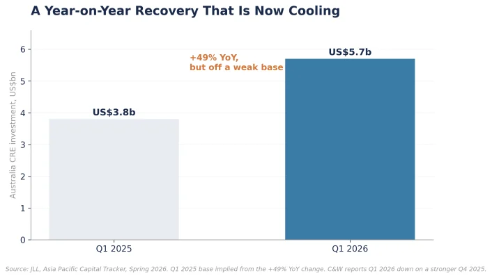 Figure 1: CRE Investment QoQ