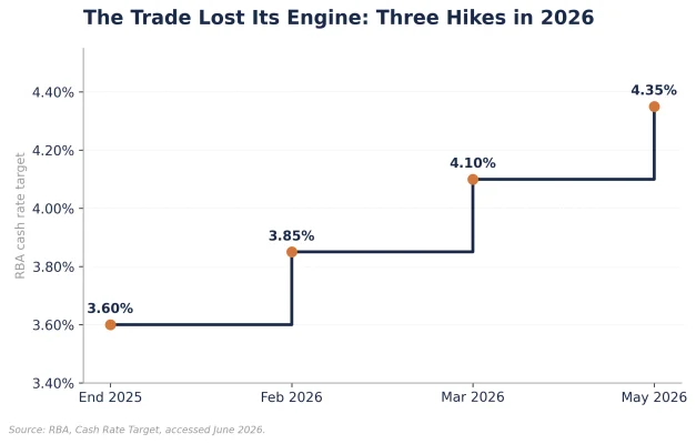Figure 2: Rate Hikes to Date (note no movement at this months meeting)