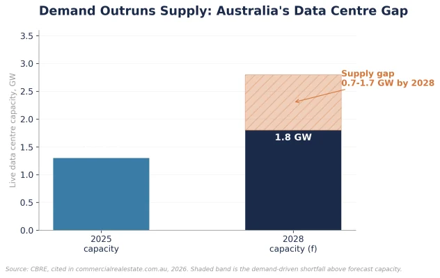 Figure 3: Live Data Centre Capacity Growth