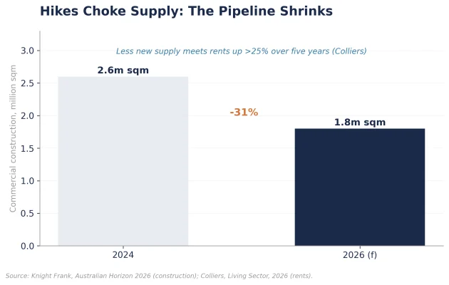 Figure 4: Supply Pipeline Forecast