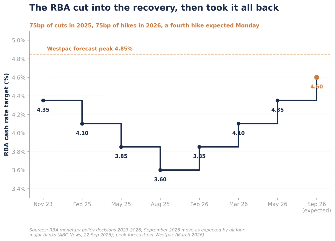 Figure 1: RBA cash rate path, November 2023 to September 2026 (%)