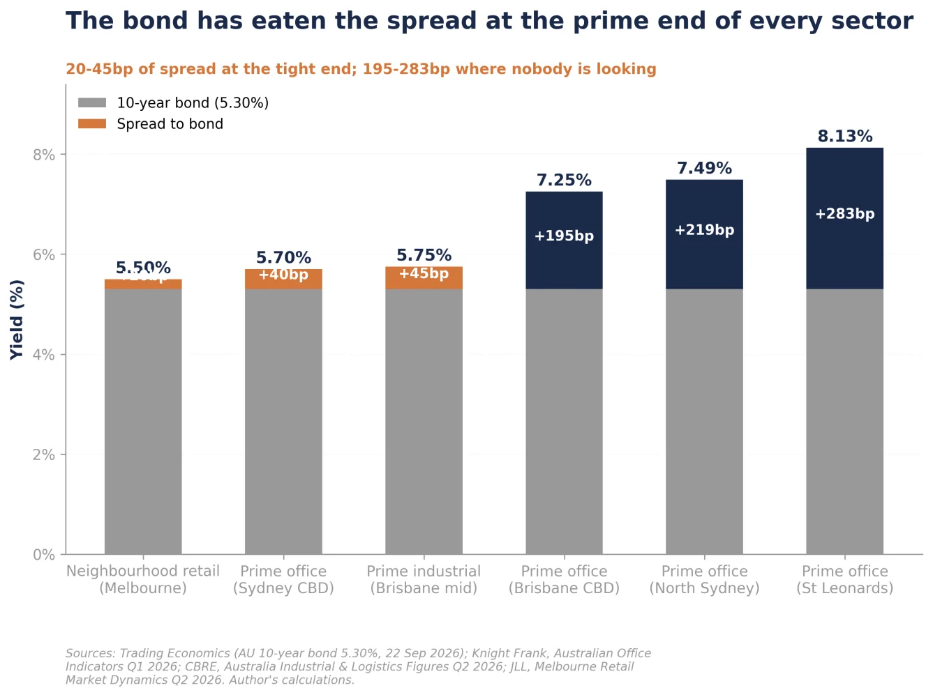 Figure 2: Sector yields decomposed into the 10-year bond and the residual spread (%)